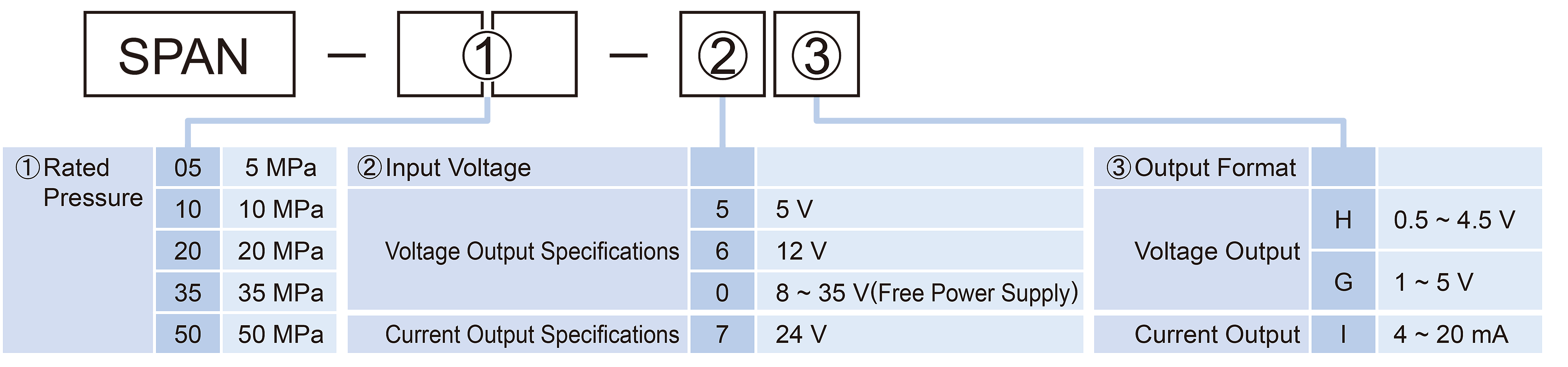 Pressure Sensor Non-influenced by Noise SPAN Series